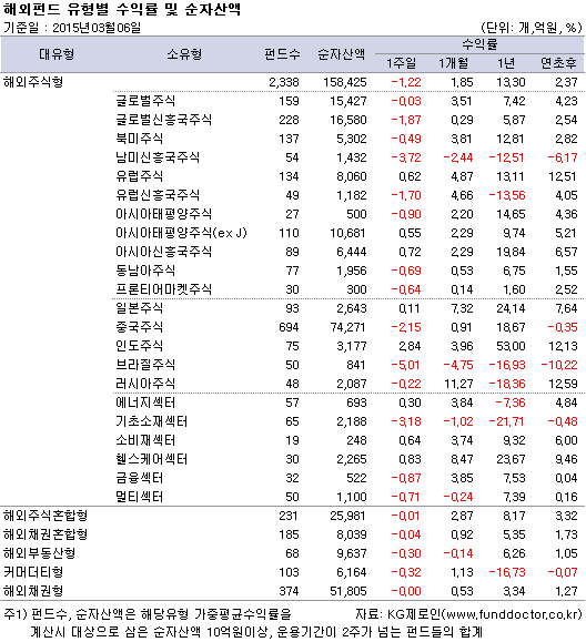 해외펀드 유형별 수익률 및 순자산액