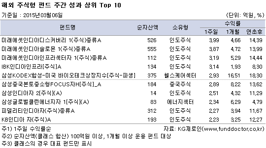 해외 주식형 펀드 주간성과 상위 TOP10