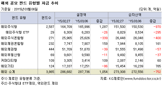 해외 공모펀드 유형별 자금추이