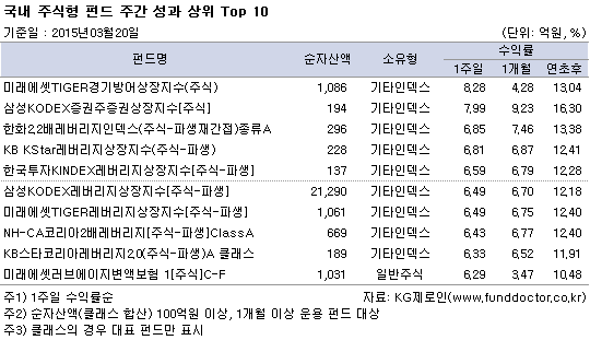 국내 주식형 펀드 주간 성과 상위 Top 10