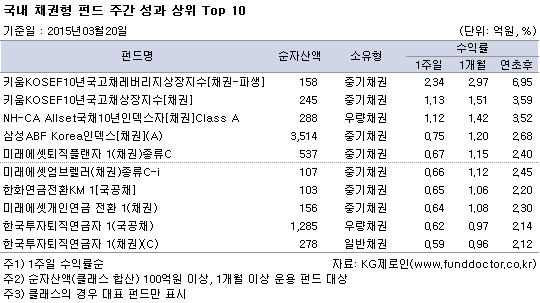 국내 채권형 펀드 주간 성과 상위 Top 10