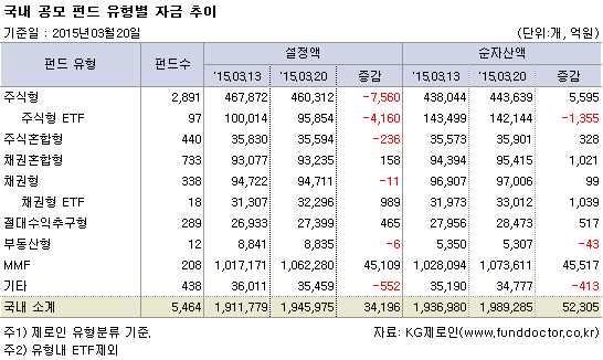 국내 공모 펀드 유형별 자금 추이