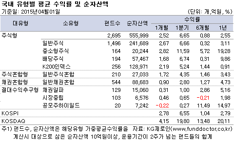 국내 유형별 평균 수익률 및 순자산액