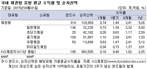 국내 채권형 유형 평균 수익률 및 순자산액