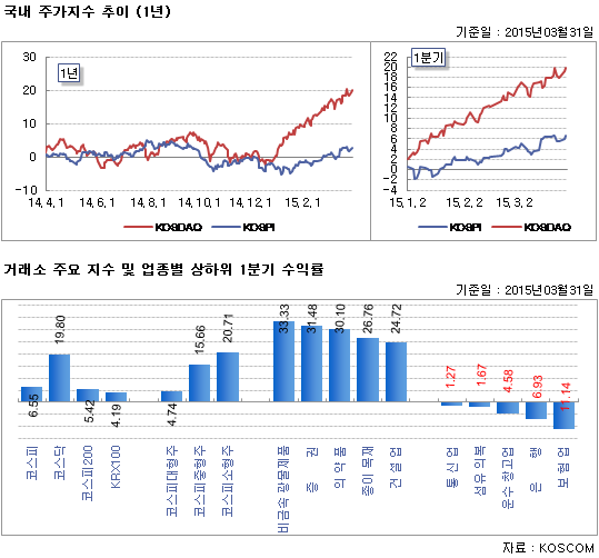 국내 주가지수 추이 (1년)