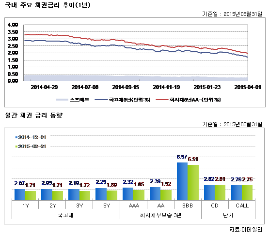 국내 주요 채권금리 추이 (1년)