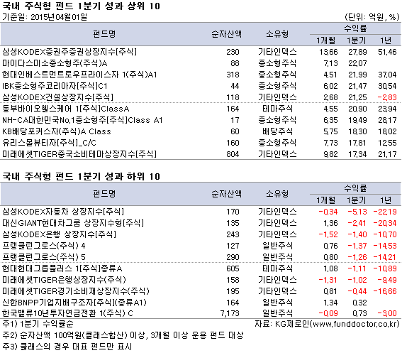 국내 주식형 펀드 1분기 성과 상위 10