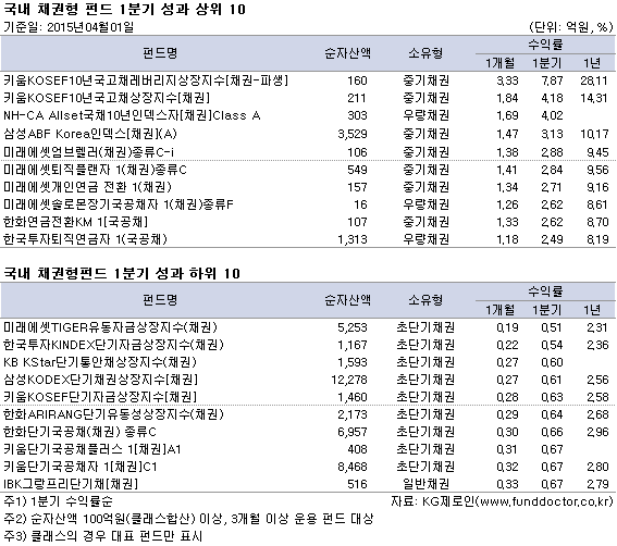 국내 채권형 펀드 1분기 성과 상위 10