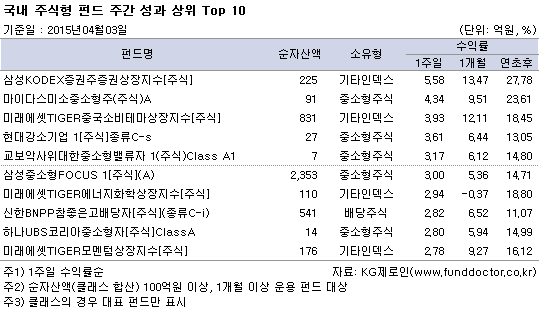 국내 주식형 펀드 주간 성과 상위 Top 10