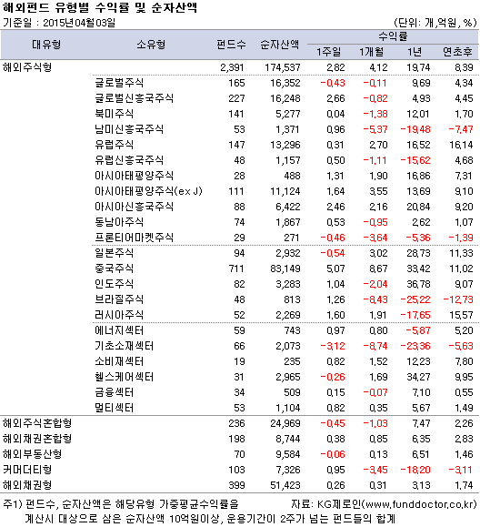 해외펀드 유형별 수익률 및 순자산액