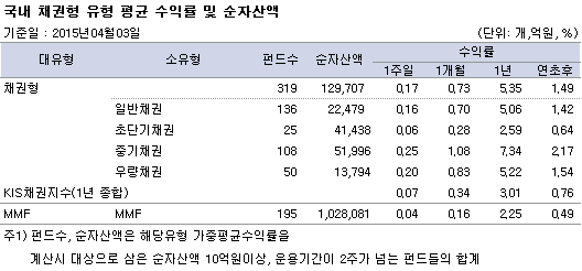 국내 채권형 유형 평균 수익률 및 순자산액