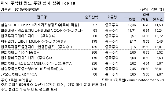 해외주식형 펀드 주간성과 상위 TOP10