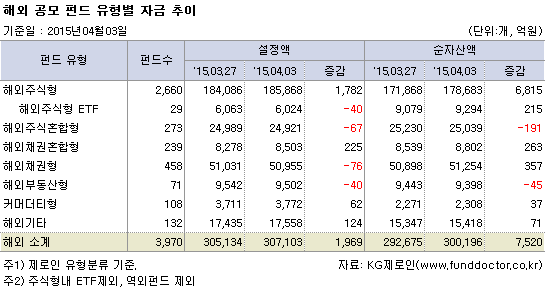 해외 공모 펀드 유형별 자금추이