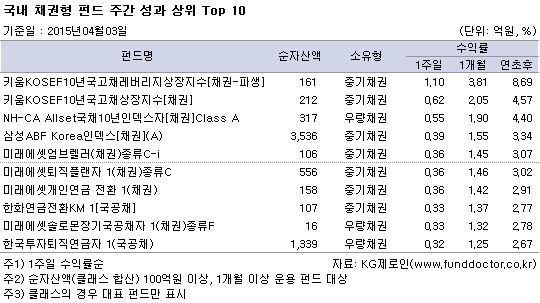 국내 채권형 펀드 주간 성과 상위 Top 10