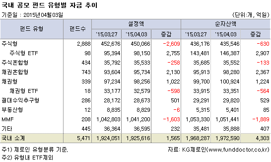 국내 공모 펀드 유형별 자금 추이