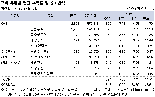국내 유형별 평균 수익률 및 순자산액