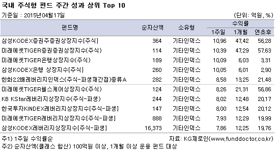 국내 주식형 펀드 주간 성과 상위 Top 10