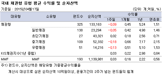 국내 채권형 유형 평균 수익률 및 순자산액