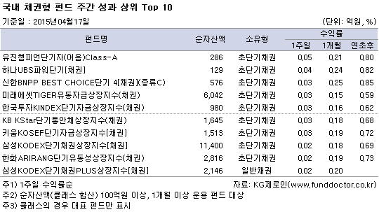 국내 채권형 펀드 주간 성과 상위 Top 10