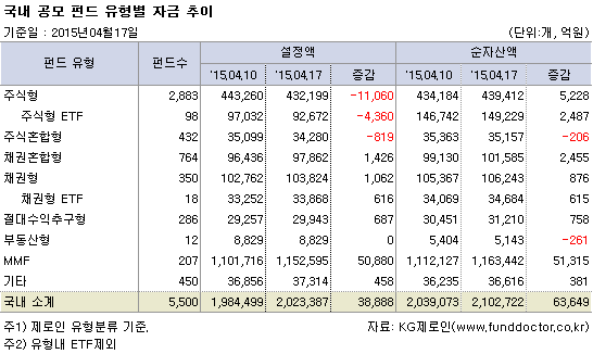 국내 공모 펀드 유형별 자금 추이