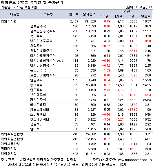해외펀드 유형별 수익률 및 순자산액