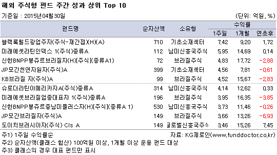 해외 주식형 펀드 주간 성과 상위 Top 10