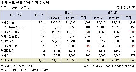 해외 공모 펀드 유형별 자금 추이