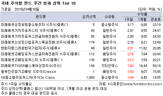 국내 주식형 펀드 주간 성과 상위TOP10