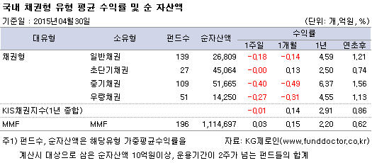 국내 채권형 유형 평균 수익률 및 순자산액