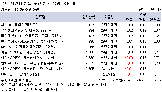 국내 채권형 펀드 주간 성과 상위TOP10