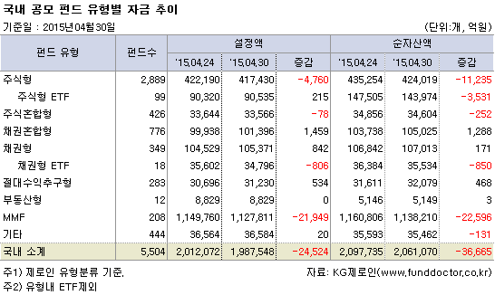 국내 공모 펀드 유형별 자금추이