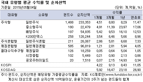 국내 유형별 평균 수익률 및 순자산액