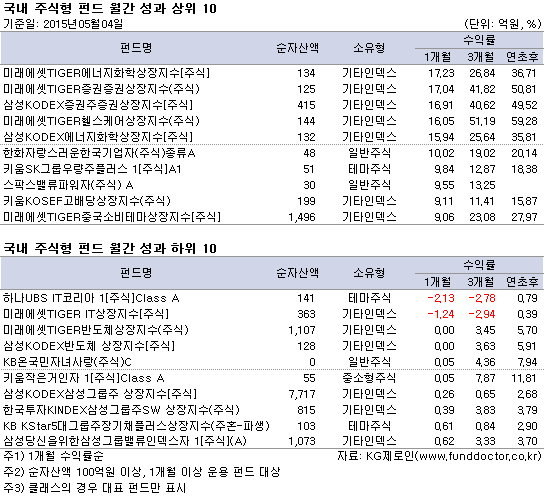 국내 주식형 펀드 월간 성과 상위 10