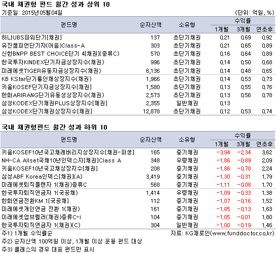 국내 채권형 펀드 월간 성과 상위 10