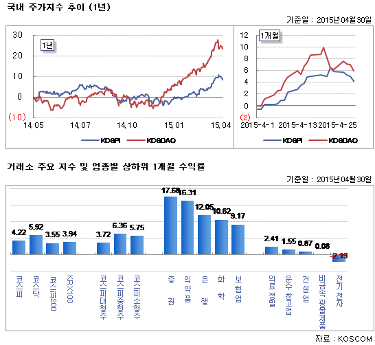 국내 주가지수 추이 (1년)
