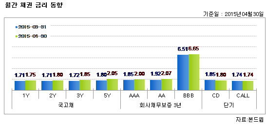 월간 채권 금리 동향