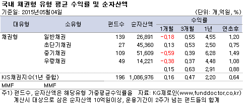 국내 채권형 유형 평균 수익률 및 순자산액