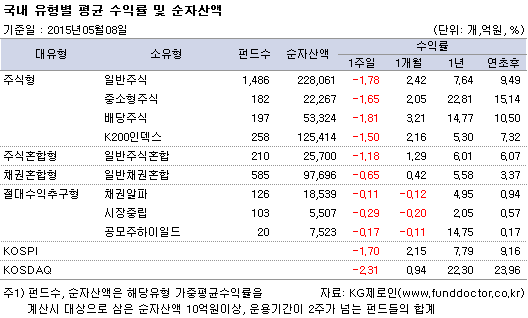 국내 유형별 평균수익률 및 순자산액