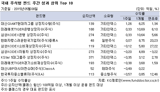 국내주식형 펀드 주간성과 상위 탑10