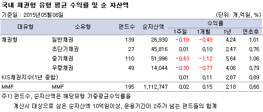 국내채권형 유형 평균 수익률 및 순자산액