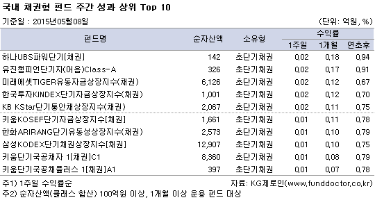 국내채권형 펀드 주간성과 상위탑10