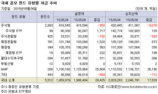 국내 공모펀드 유형별 자금추이