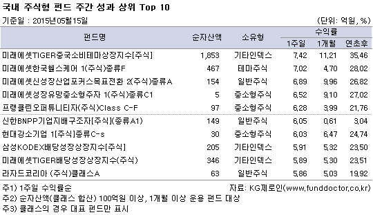 국내 주식형 펀드 주간 성과 상위 Top 10