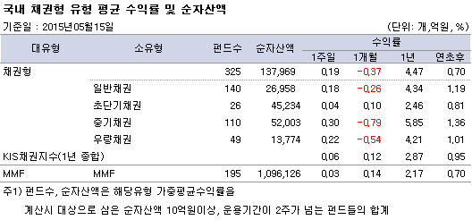국내 채권형 유형 평균 수익률 및 순자산액