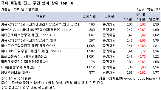 국내 채권형 펀드 주간 성과 상위 Top 10