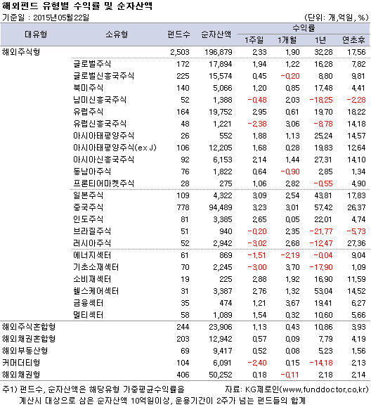 해외펀드 유형별 수익률 및 순자산액
