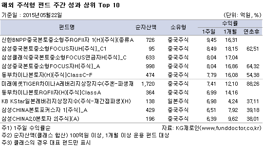 해외 주식형 펀드 주간성과 상위top10