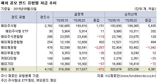 해외 공모펀드 유형별 자금추이
