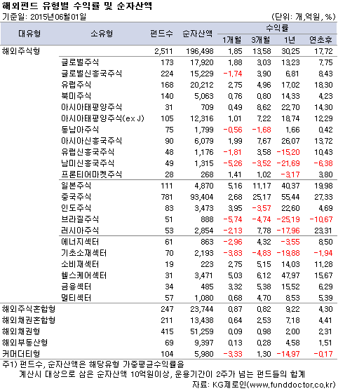 해외펀드 유형별 수익률 및 순자산액