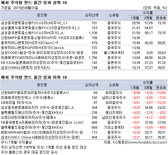 해외 주식형 펀드 월간 성과